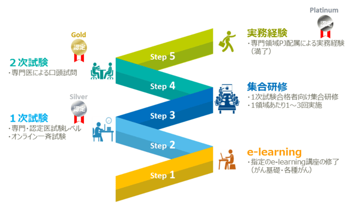 オンコロジー社内認定イメージ画像